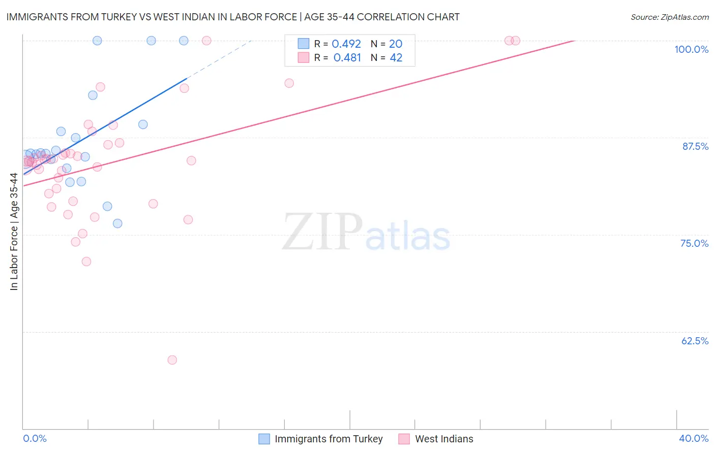 Immigrants from Turkey vs West Indian In Labor Force | Age 35-44