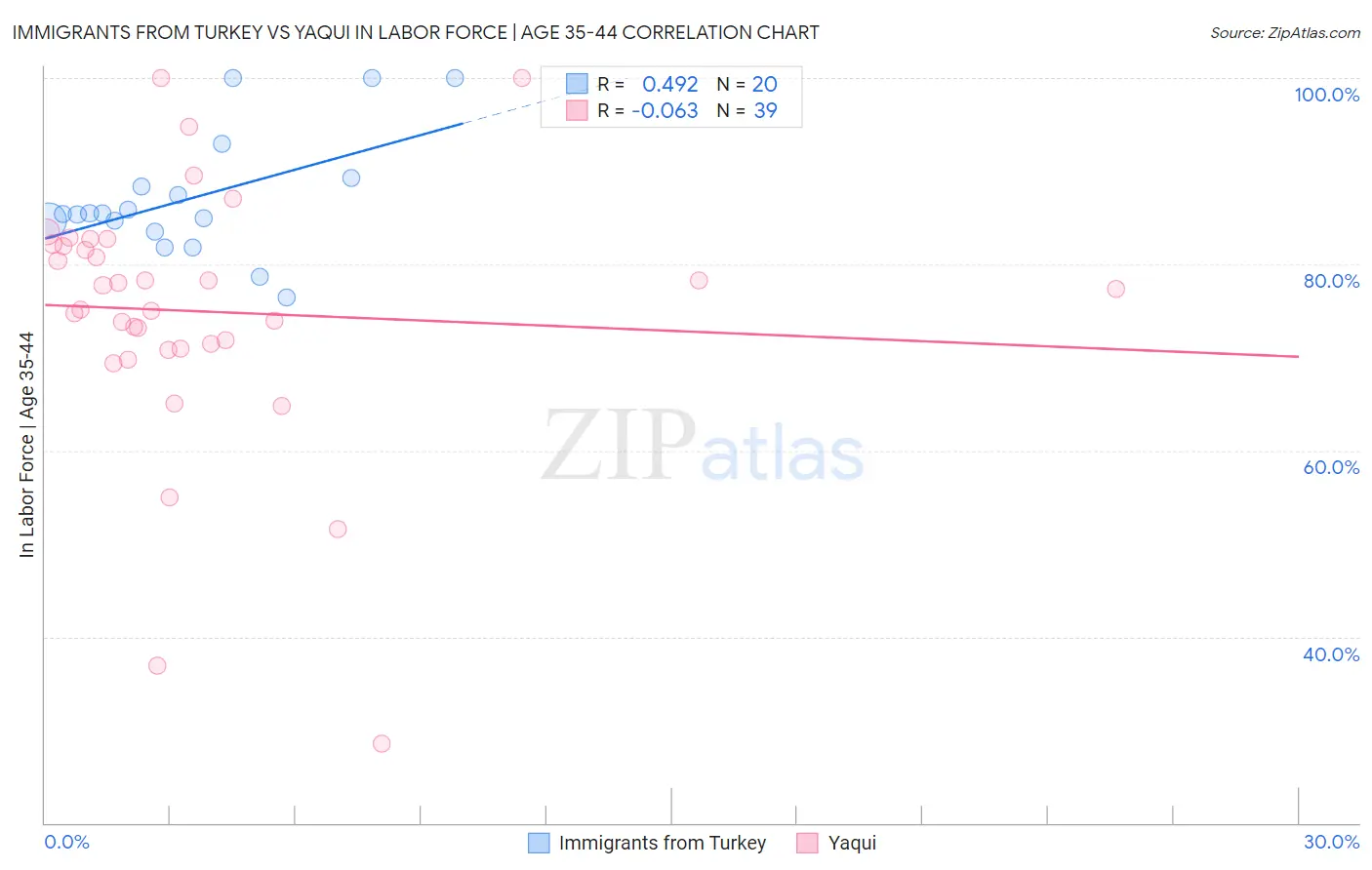 Immigrants from Turkey vs Yaqui In Labor Force | Age 35-44