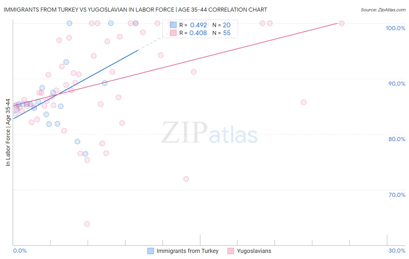 Immigrants from Turkey vs Yugoslavian In Labor Force | Age 35-44