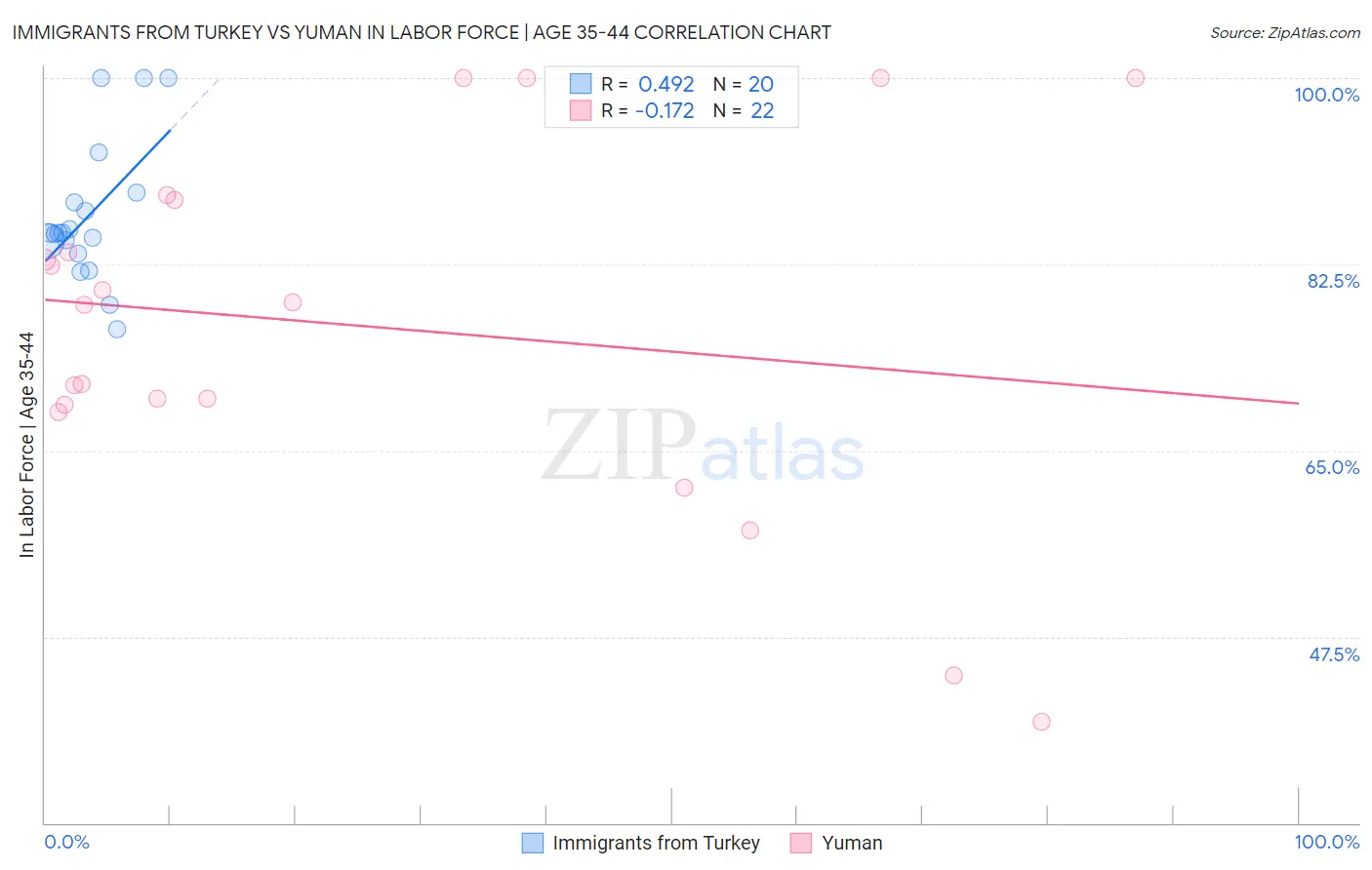 Immigrants from Turkey vs Yuman In Labor Force | Age 35-44