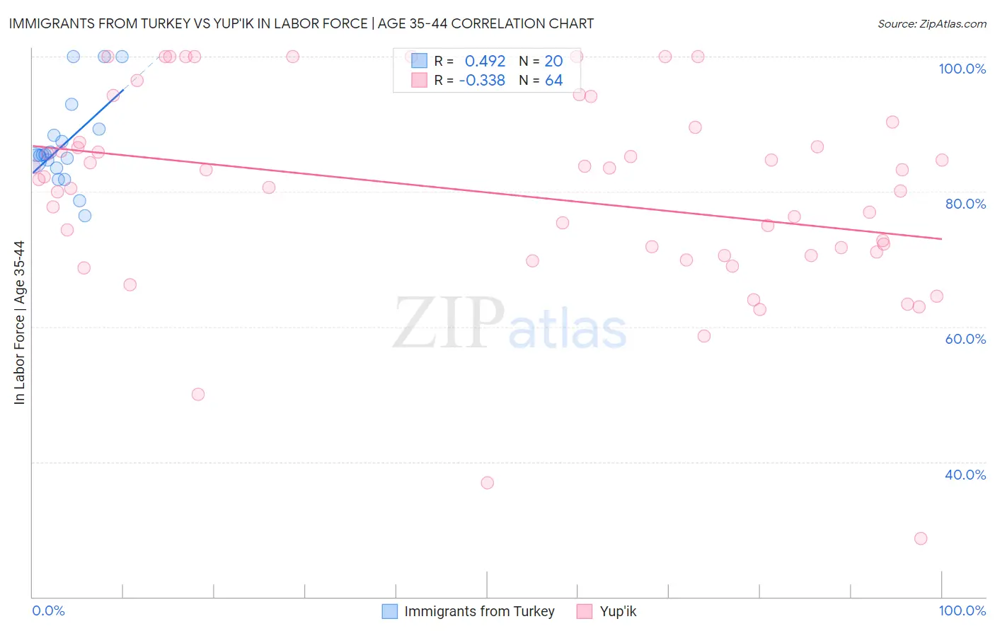 Immigrants from Turkey vs Yup'ik In Labor Force | Age 35-44