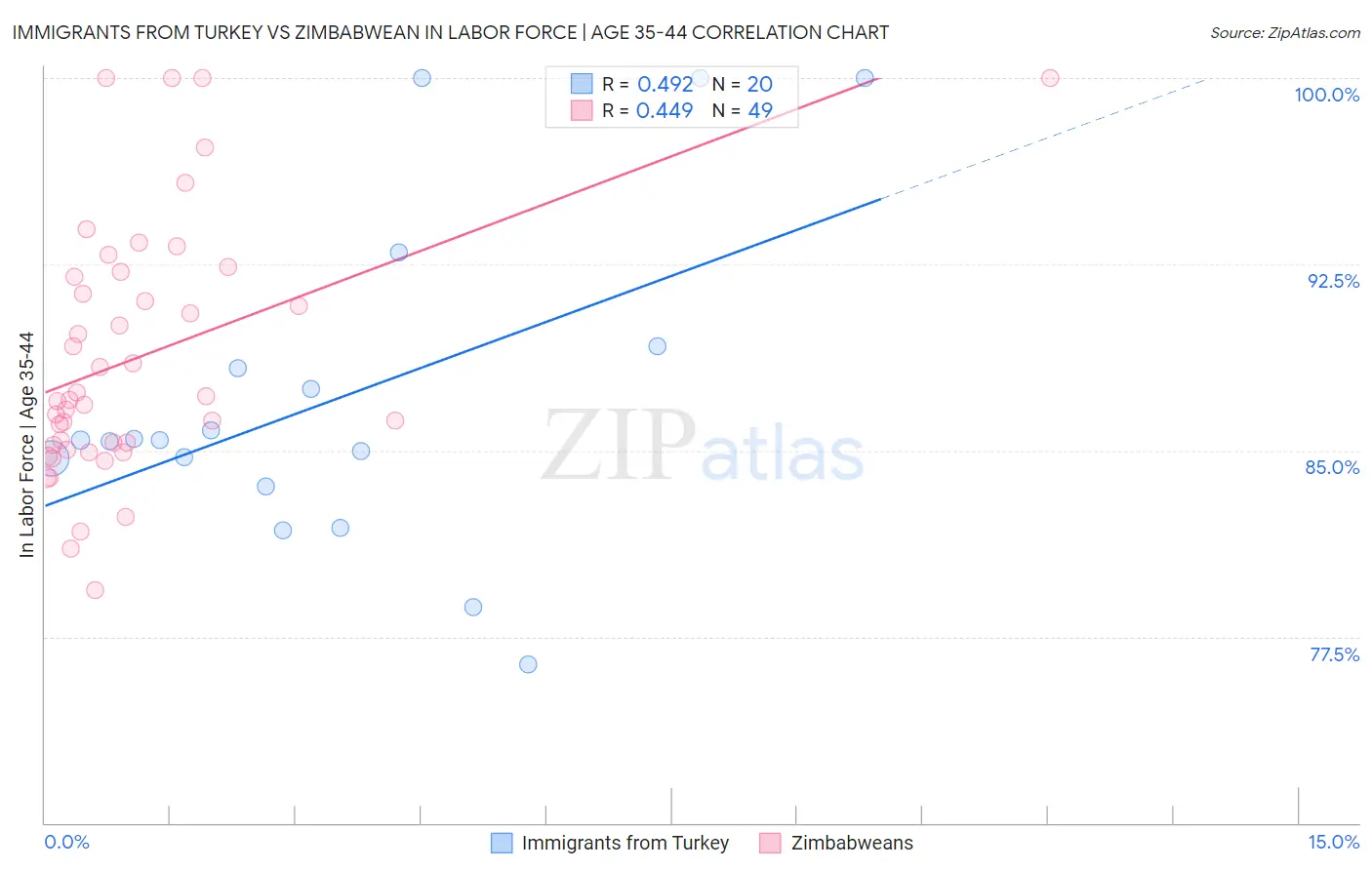 Immigrants from Turkey vs Zimbabwean In Labor Force | Age 35-44