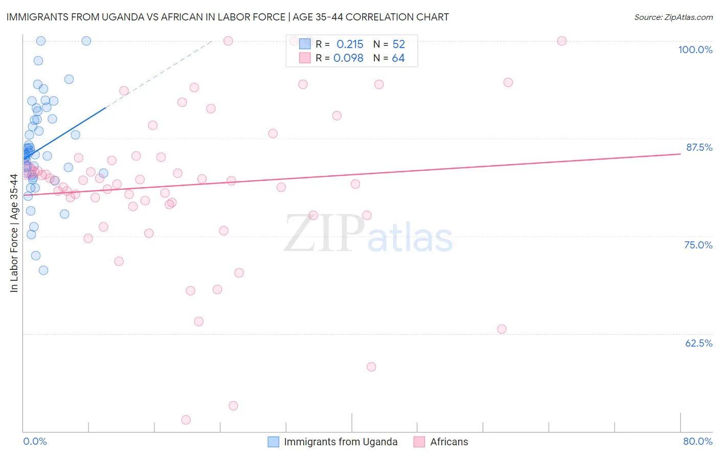 Immigrants from Uganda vs African In Labor Force | Age 35-44