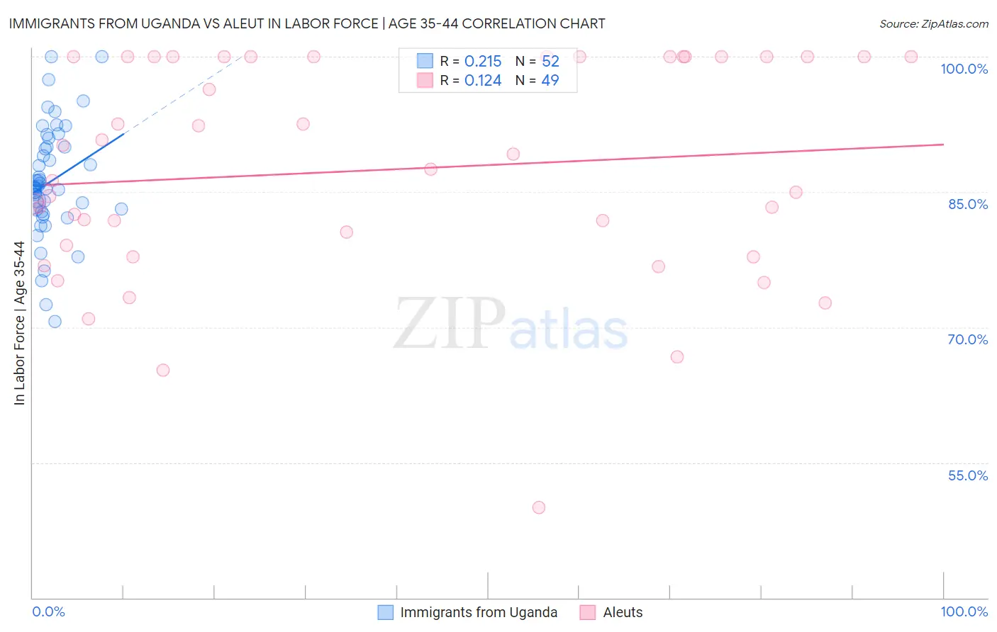Immigrants from Uganda vs Aleut In Labor Force | Age 35-44