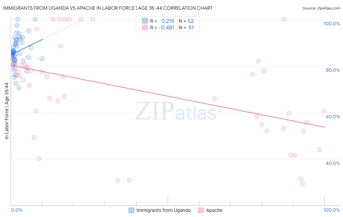 Immigrants from Uganda vs Apache In Labor Force | Age 35-44