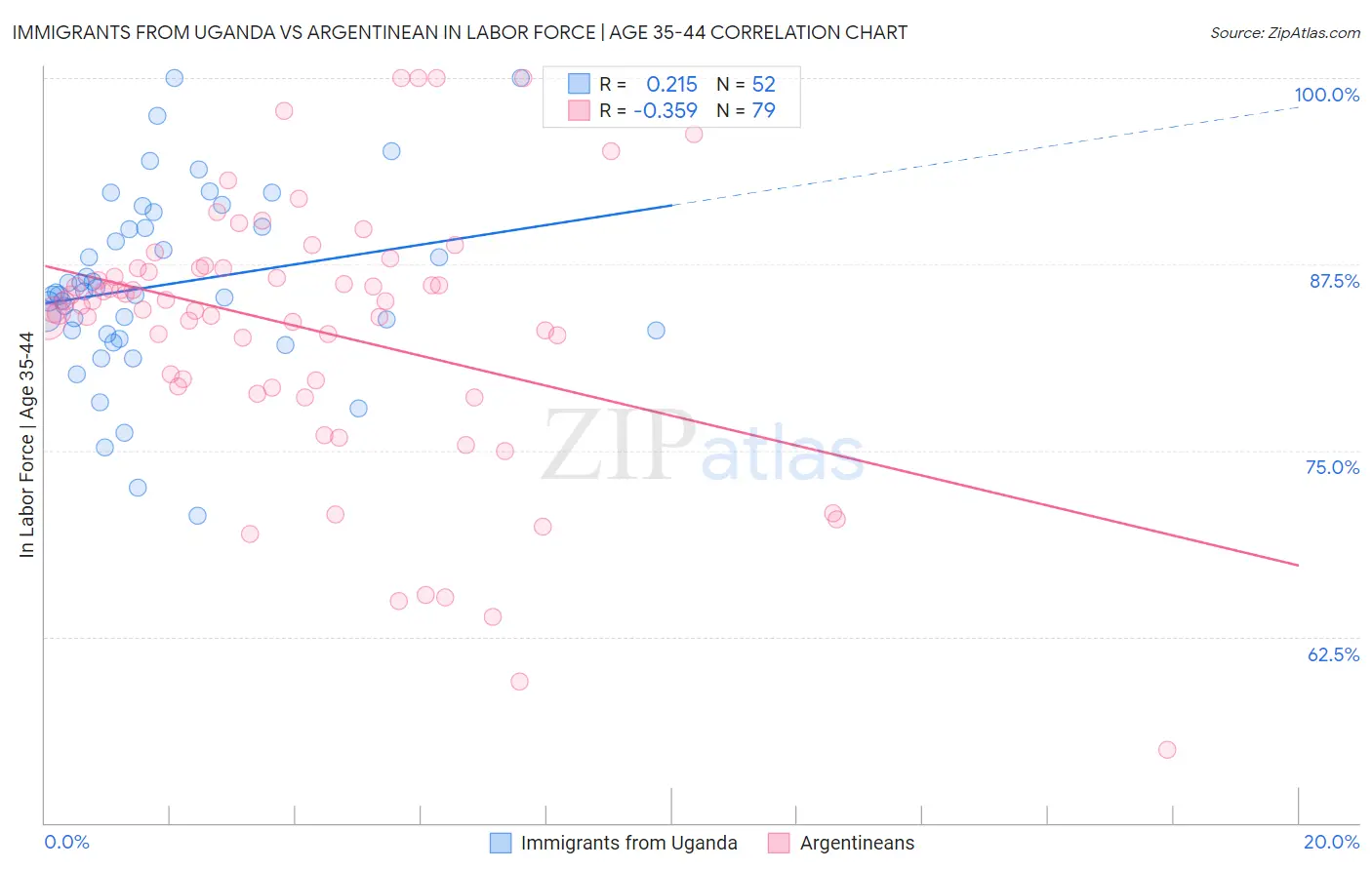 Immigrants from Uganda vs Argentinean In Labor Force | Age 35-44