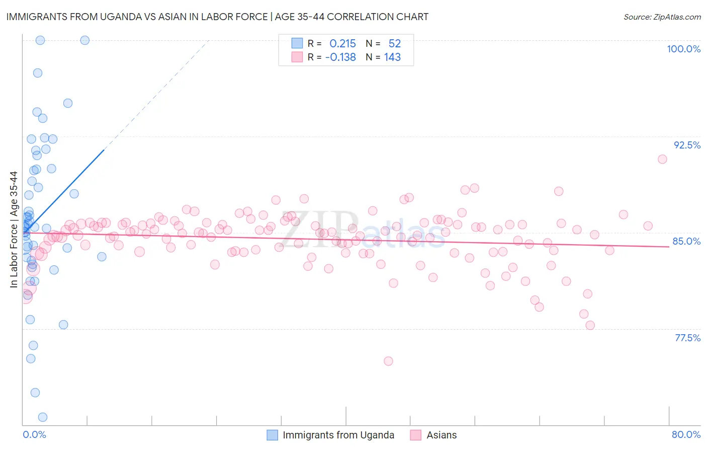 Immigrants from Uganda vs Asian In Labor Force | Age 35-44