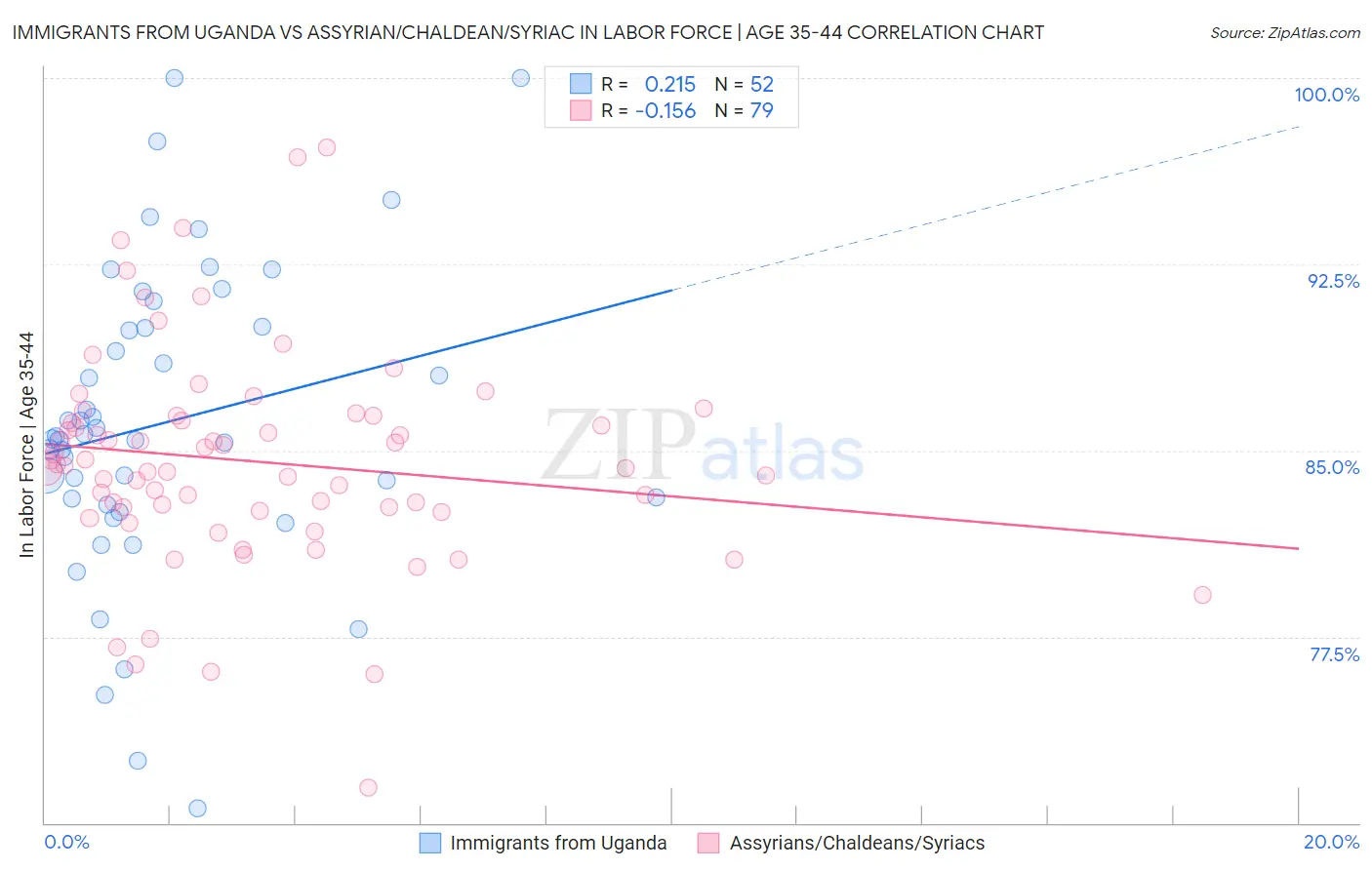 Immigrants from Uganda vs Assyrian/Chaldean/Syriac In Labor Force | Age 35-44