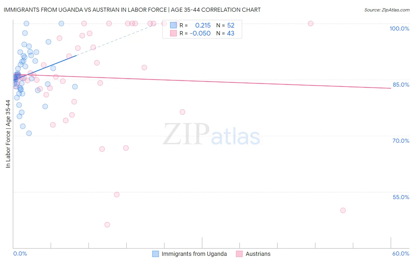 Immigrants from Uganda vs Austrian In Labor Force | Age 35-44