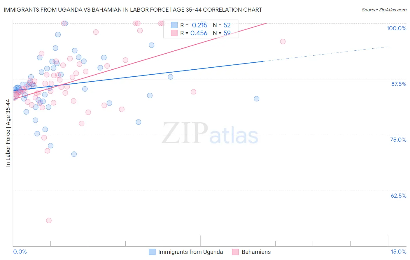 Immigrants from Uganda vs Bahamian In Labor Force | Age 35-44