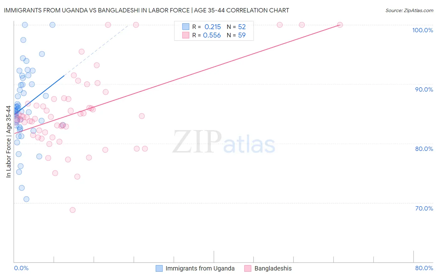 Immigrants from Uganda vs Bangladeshi In Labor Force | Age 35-44