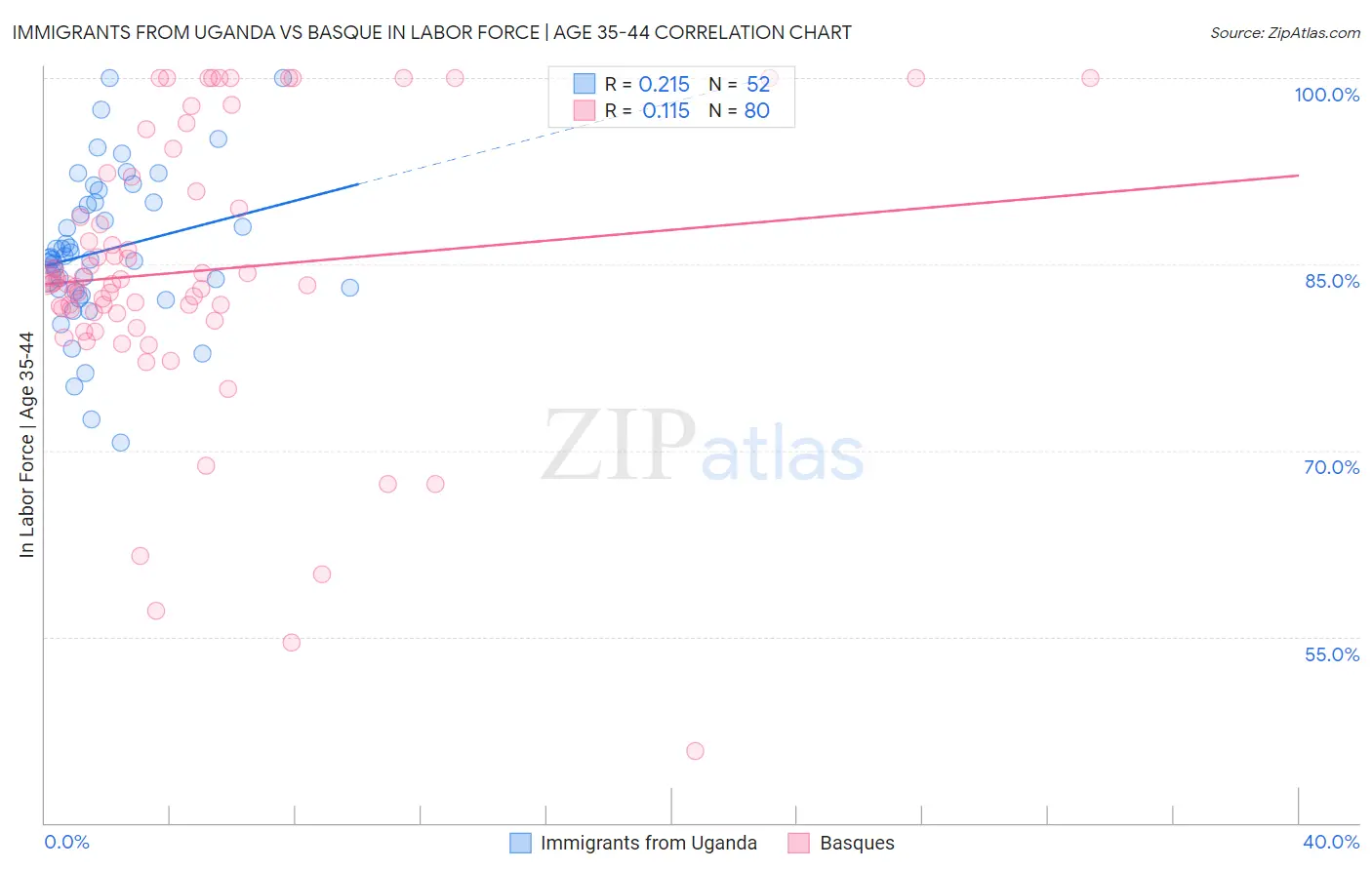 Immigrants from Uganda vs Basque In Labor Force | Age 35-44