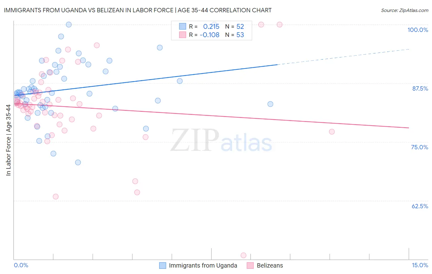 Immigrants from Uganda vs Belizean In Labor Force | Age 35-44
