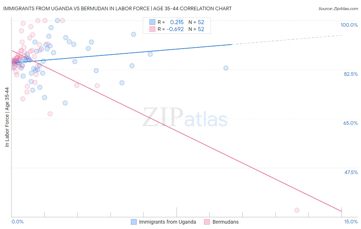 Immigrants from Uganda vs Bermudan In Labor Force | Age 35-44
