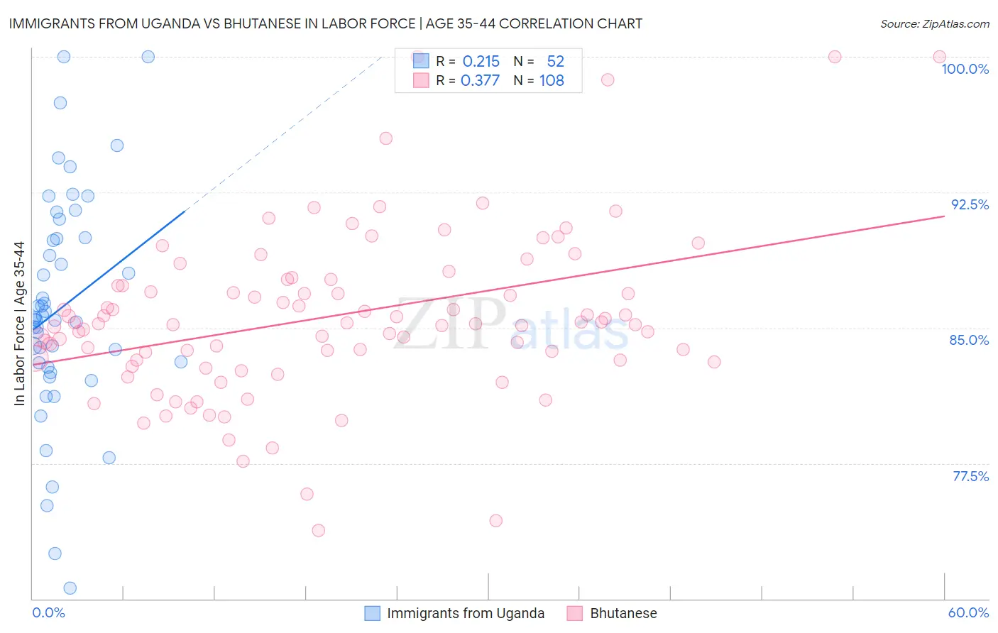Immigrants from Uganda vs Bhutanese In Labor Force | Age 35-44