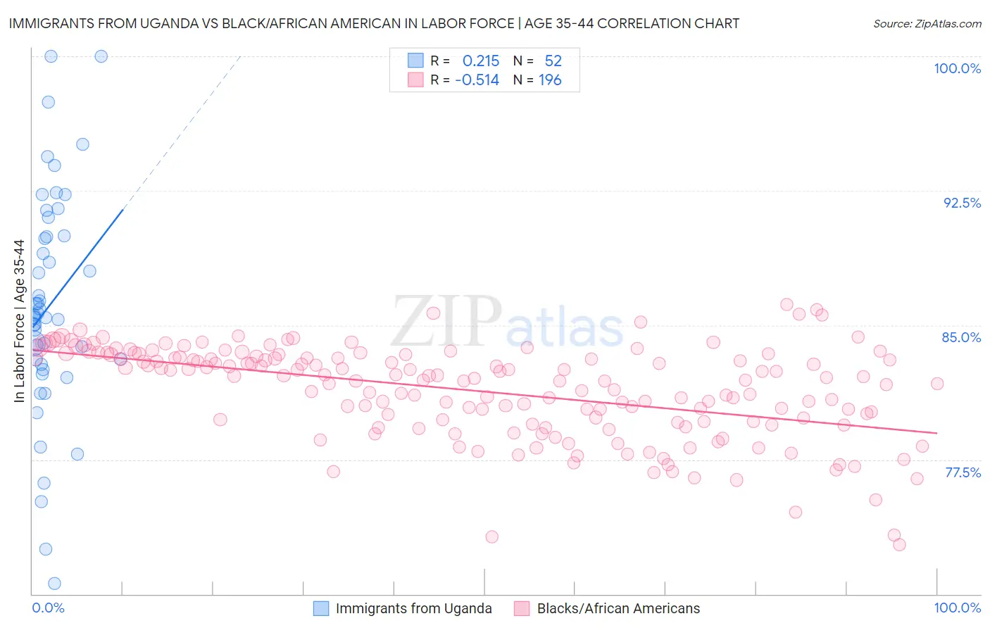 Immigrants from Uganda vs Black/African American In Labor Force | Age 35-44