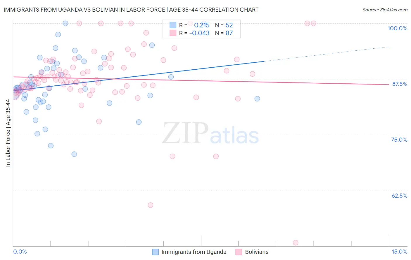 Immigrants from Uganda vs Bolivian In Labor Force | Age 35-44