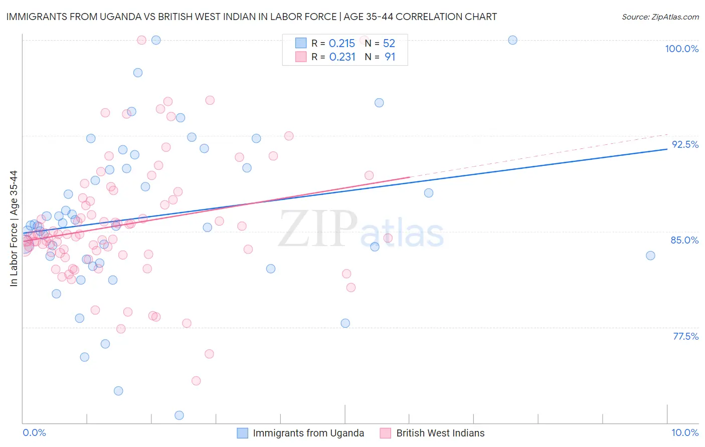 Immigrants from Uganda vs British West Indian In Labor Force | Age 35-44