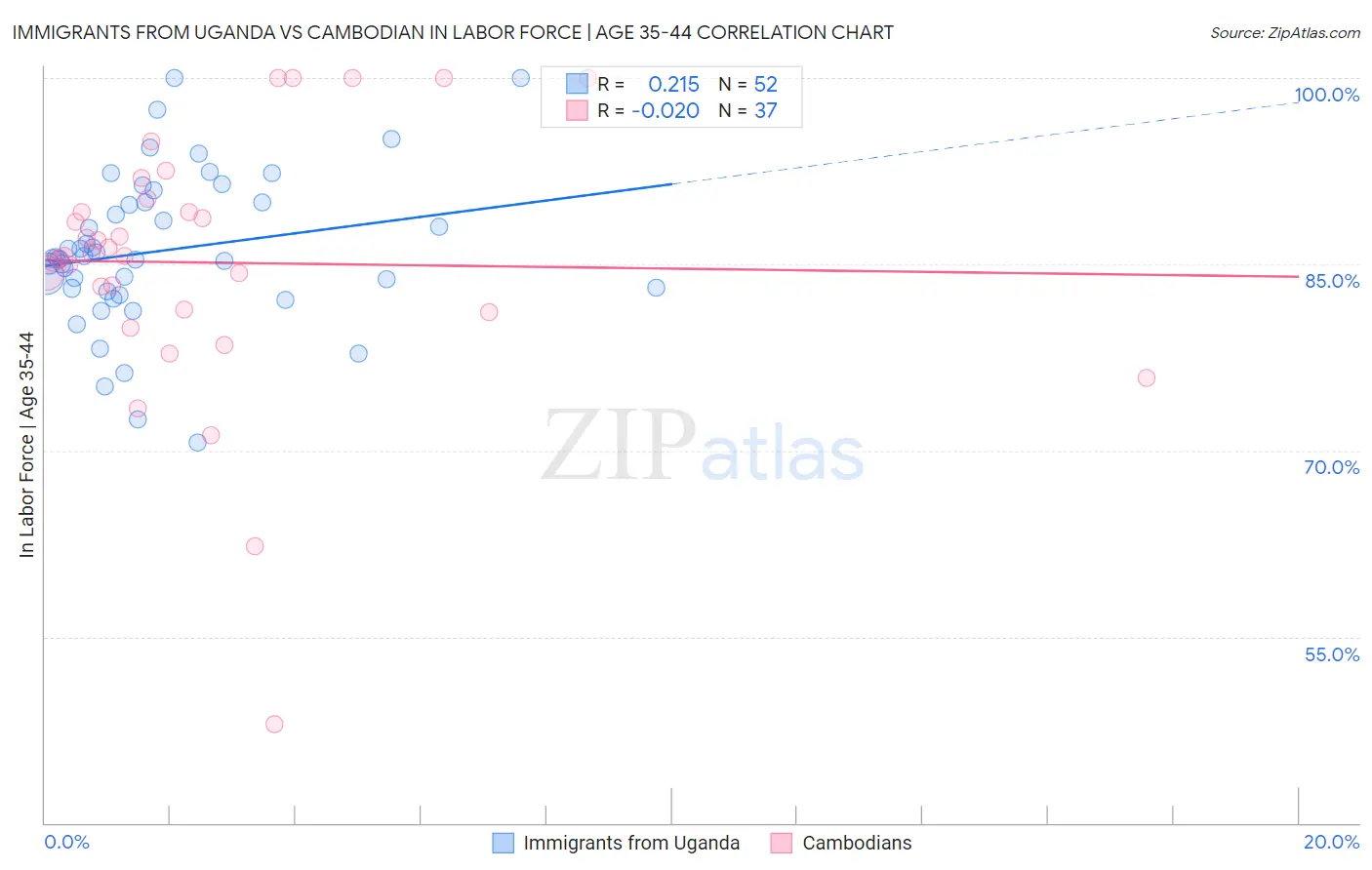 Immigrants from Uganda vs Cambodian In Labor Force | Age 35-44