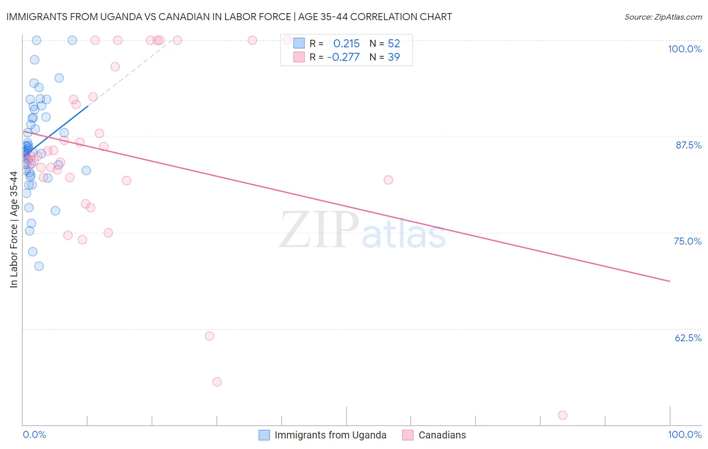 Immigrants from Uganda vs Canadian In Labor Force | Age 35-44