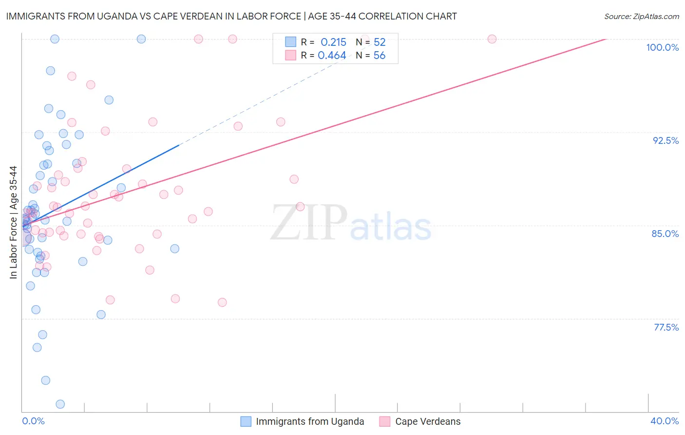 Immigrants from Uganda vs Cape Verdean In Labor Force | Age 35-44