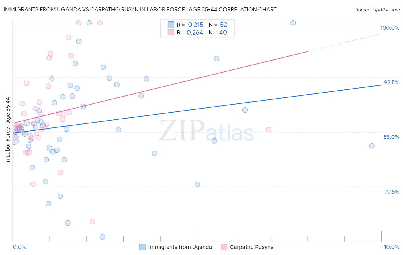 Immigrants from Uganda vs Carpatho Rusyn In Labor Force | Age 35-44