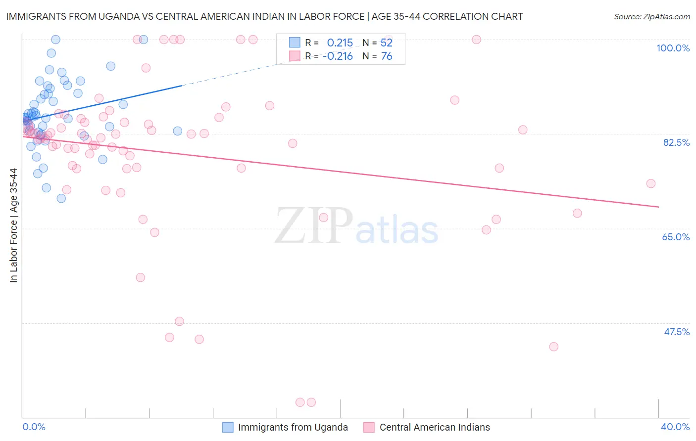 Immigrants from Uganda vs Central American Indian In Labor Force | Age 35-44