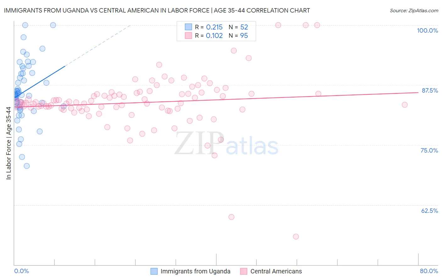 Immigrants from Uganda vs Central American In Labor Force | Age 35-44