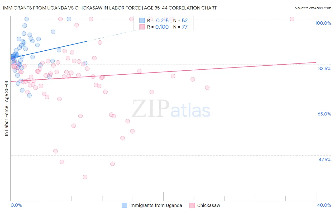Immigrants from Uganda vs Chickasaw In Labor Force | Age 35-44
