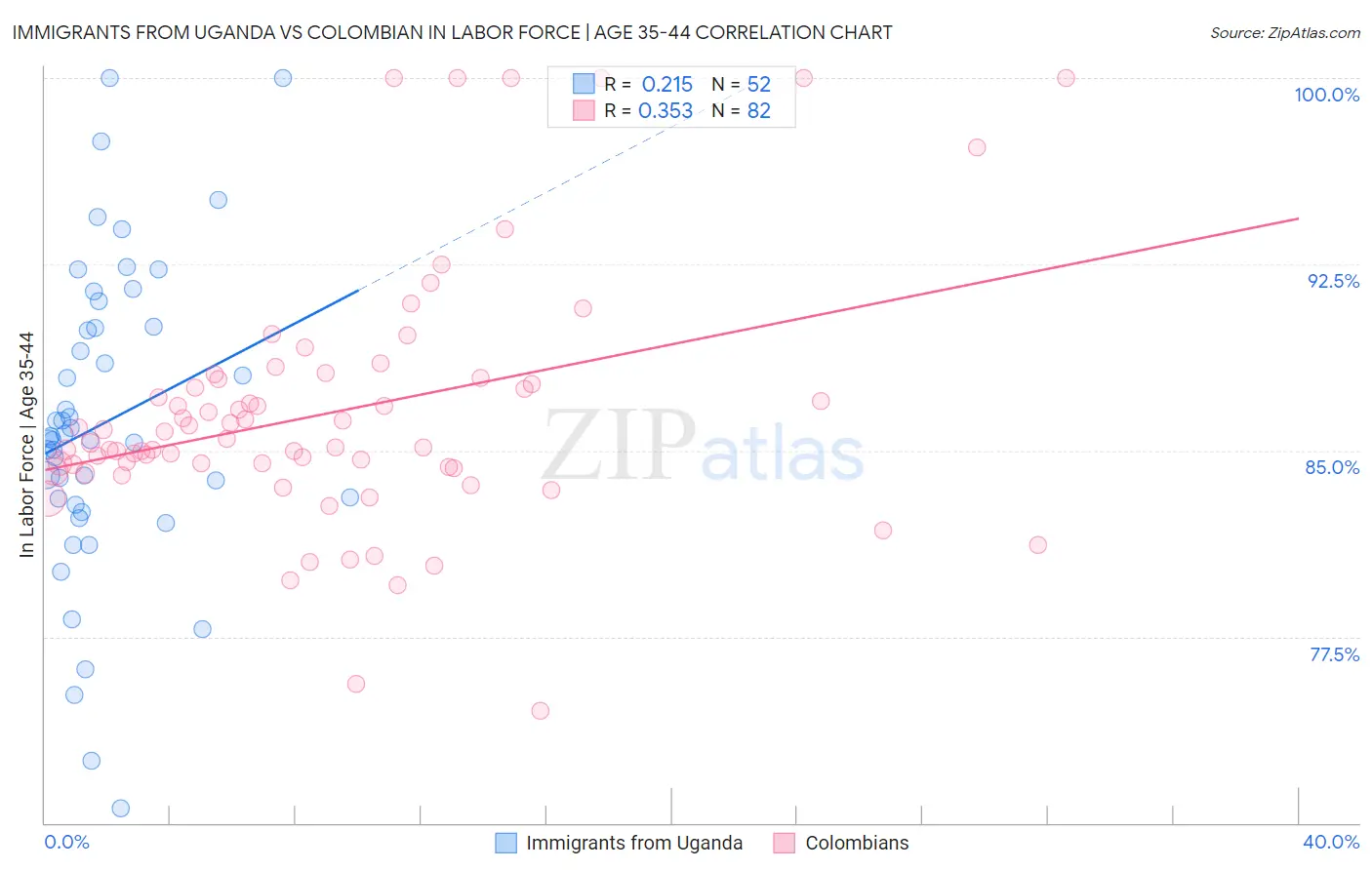 Immigrants from Uganda vs Colombian In Labor Force | Age 35-44