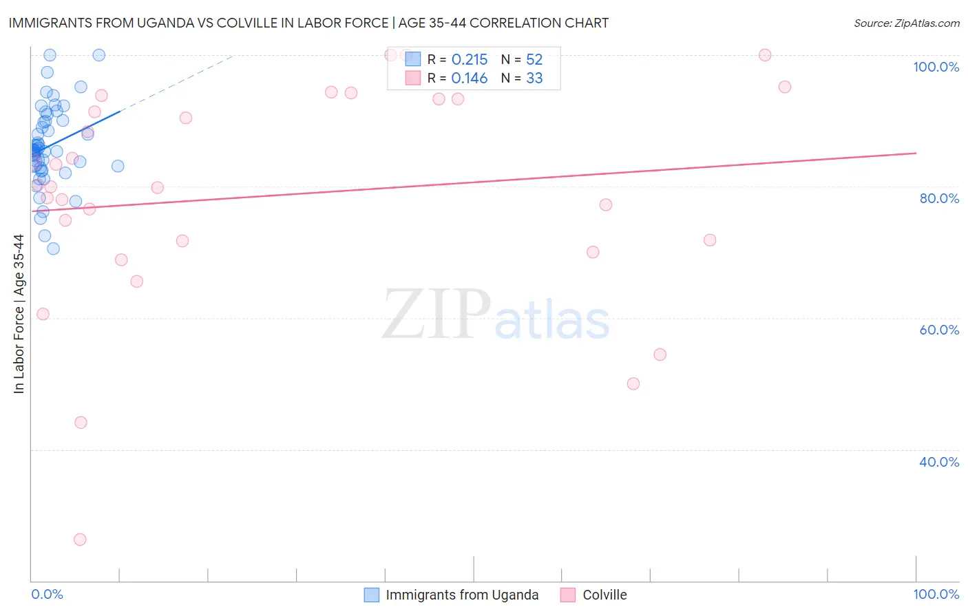 Immigrants from Uganda vs Colville In Labor Force | Age 35-44