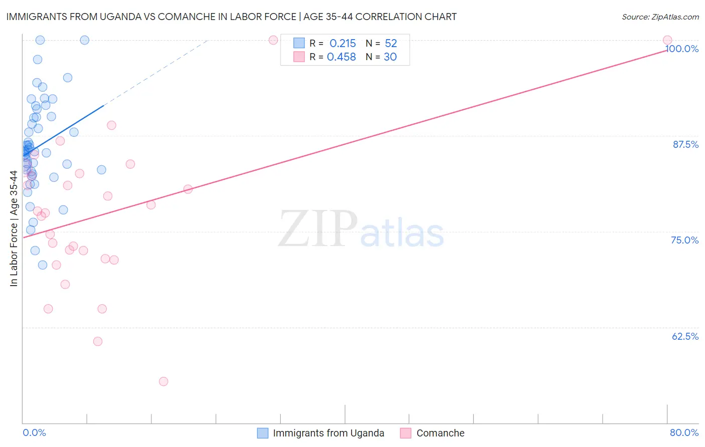 Immigrants from Uganda vs Comanche In Labor Force | Age 35-44