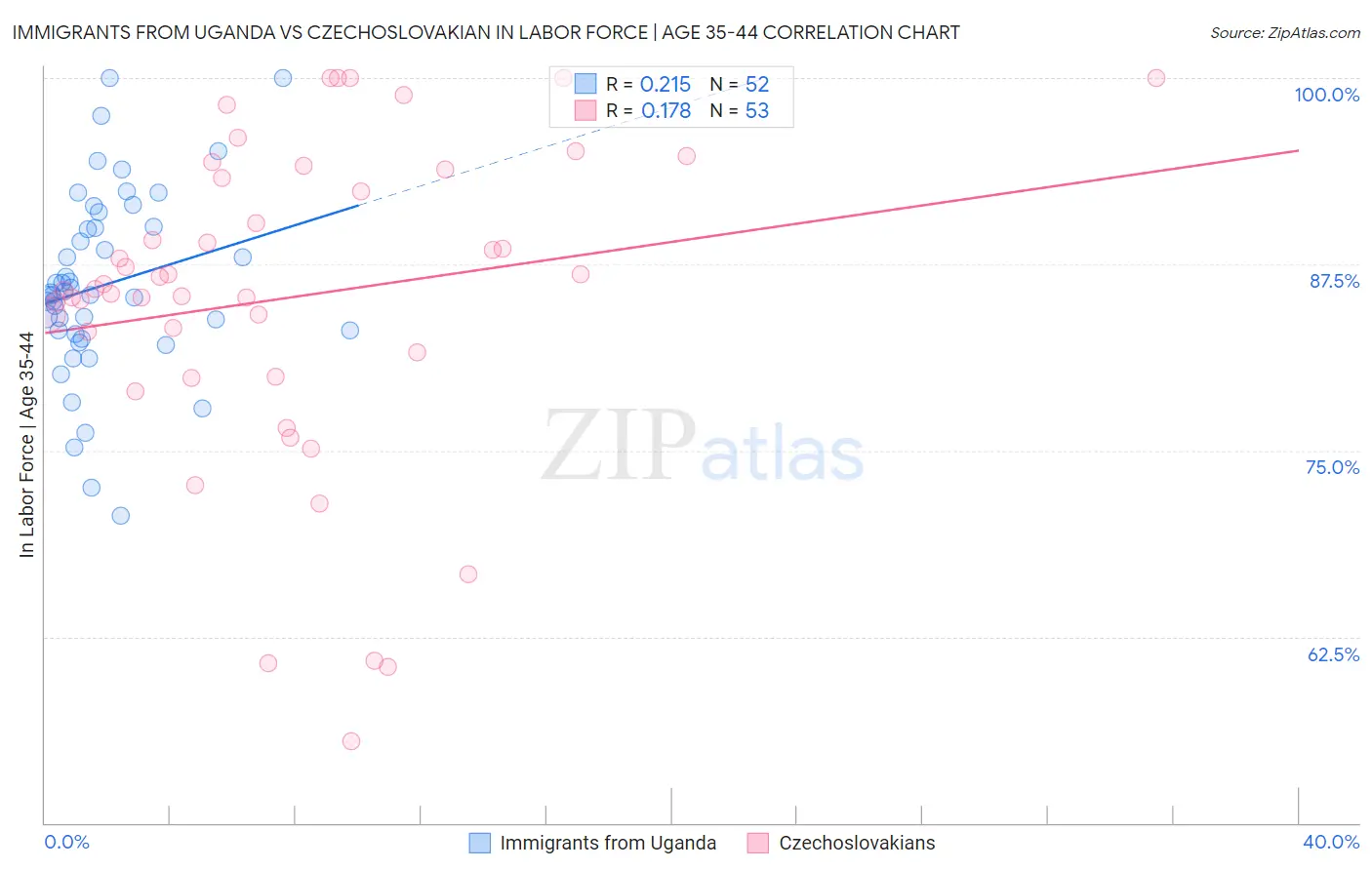 Immigrants from Uganda vs Czechoslovakian In Labor Force | Age 35-44