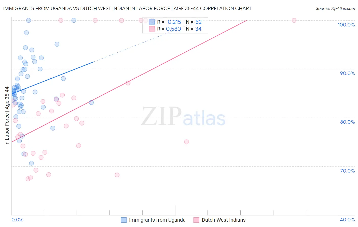 Immigrants from Uganda vs Dutch West Indian In Labor Force | Age 35-44