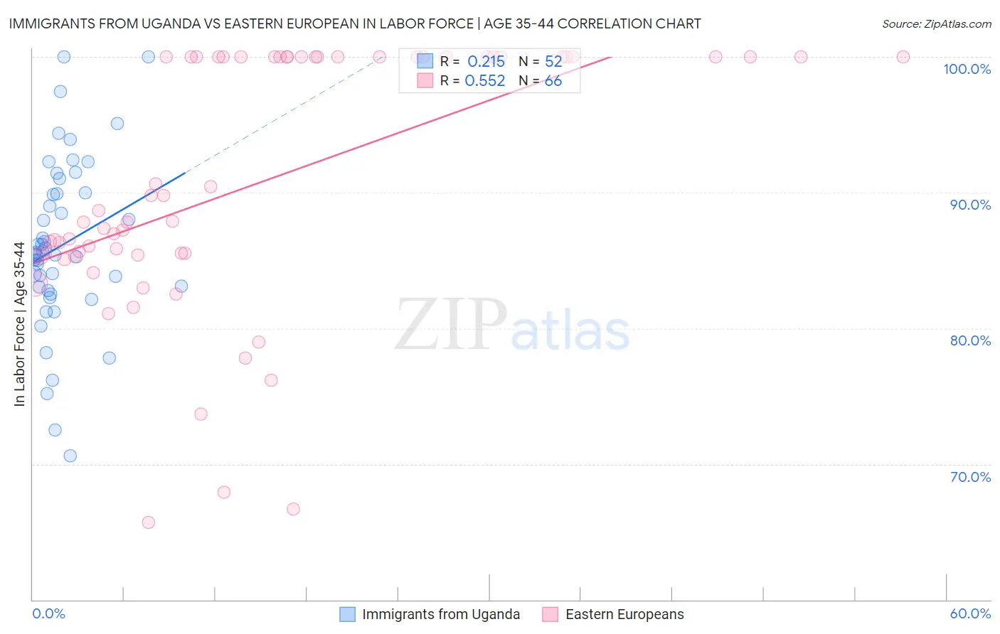 Immigrants from Uganda vs Eastern European In Labor Force | Age 35-44