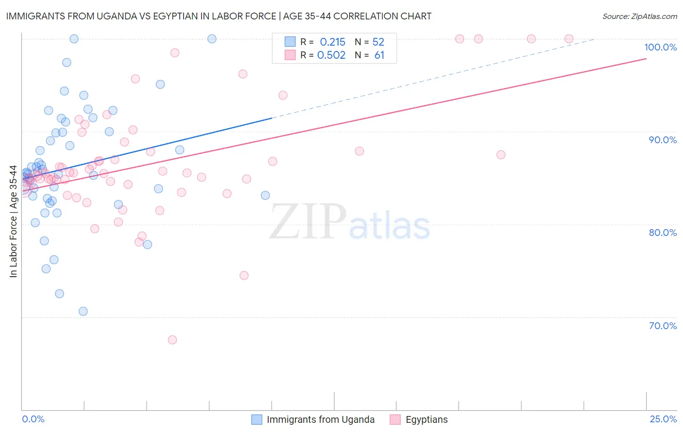 Immigrants from Uganda vs Egyptian In Labor Force | Age 35-44