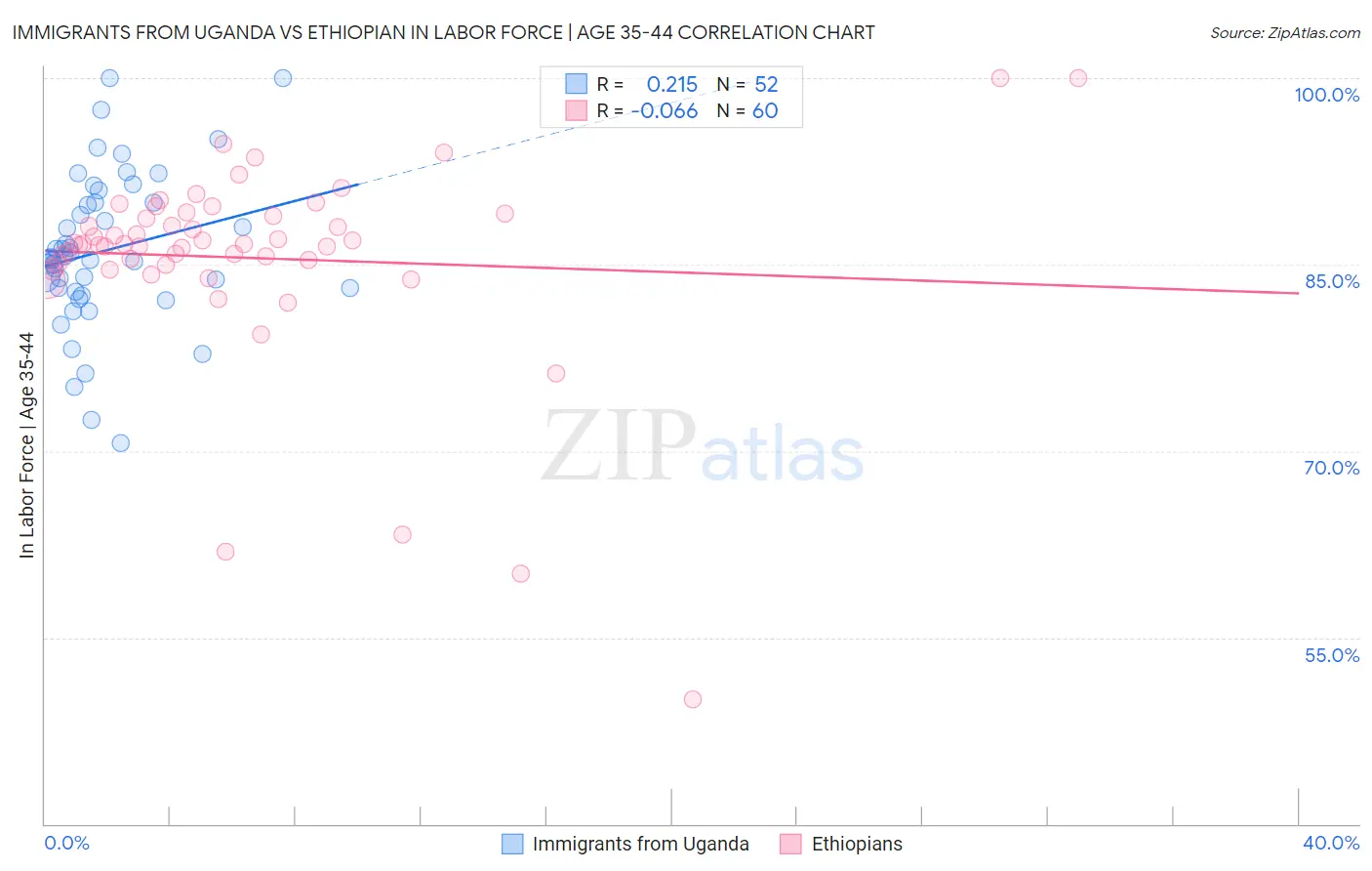 Immigrants from Uganda vs Ethiopian In Labor Force | Age 35-44