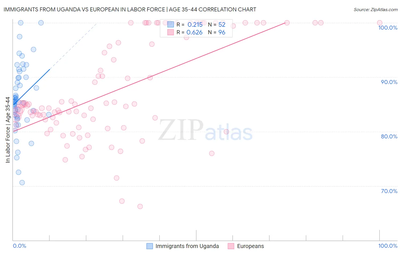 Immigrants from Uganda vs European In Labor Force | Age 35-44