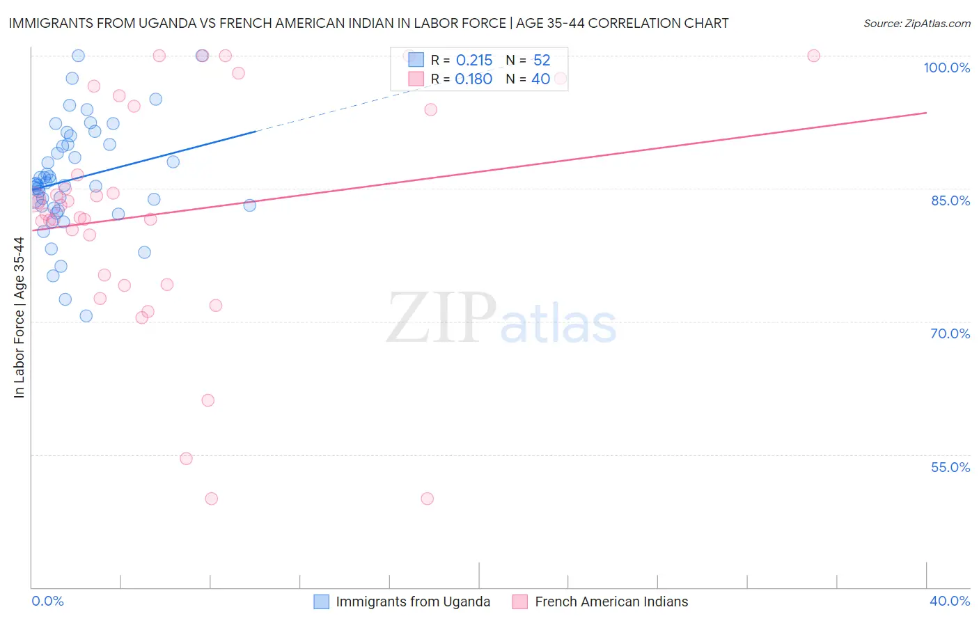 Immigrants from Uganda vs French American Indian In Labor Force | Age 35-44