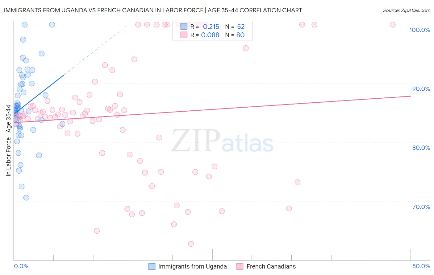Immigrants from Uganda vs French Canadian In Labor Force | Age 35-44