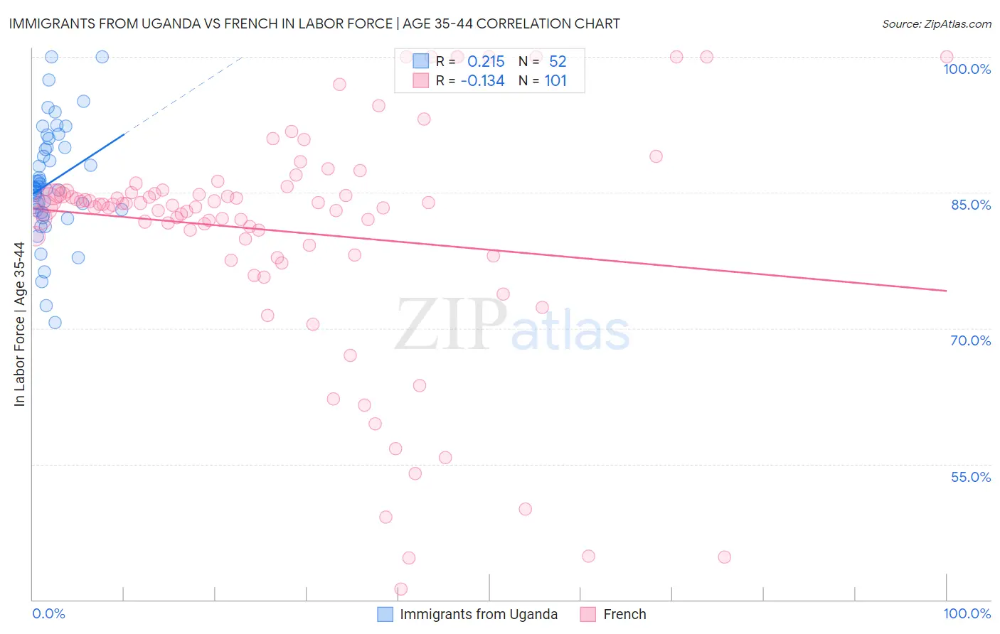 Immigrants from Uganda vs French In Labor Force | Age 35-44