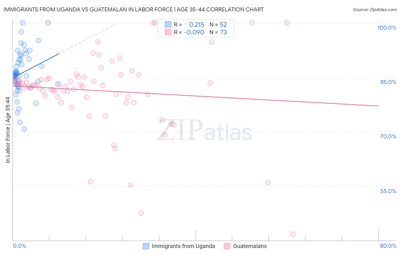 Immigrants from Uganda vs Guatemalan In Labor Force | Age 35-44