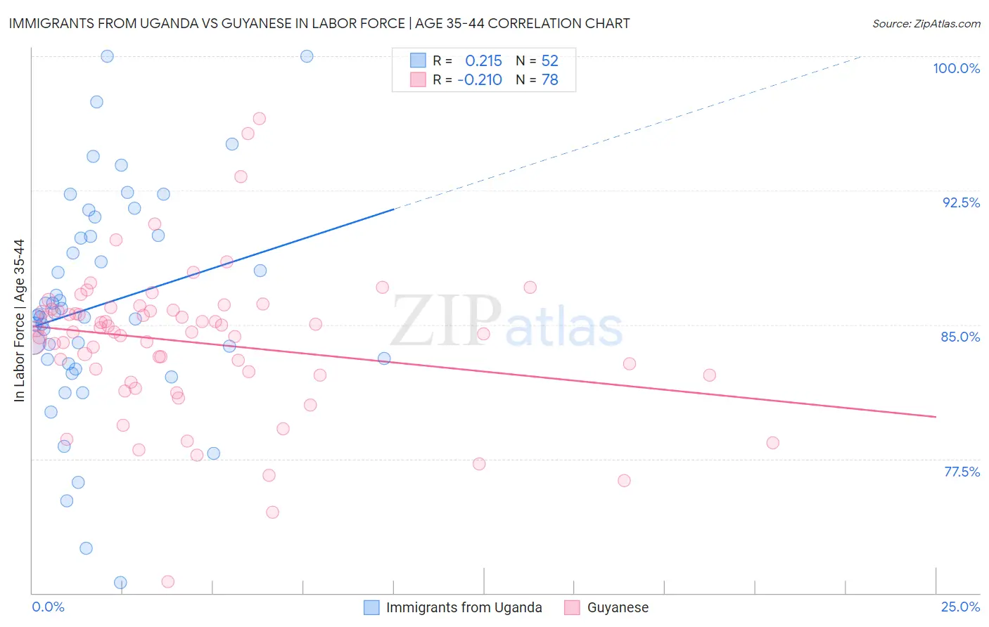 Immigrants from Uganda vs Guyanese In Labor Force | Age 35-44