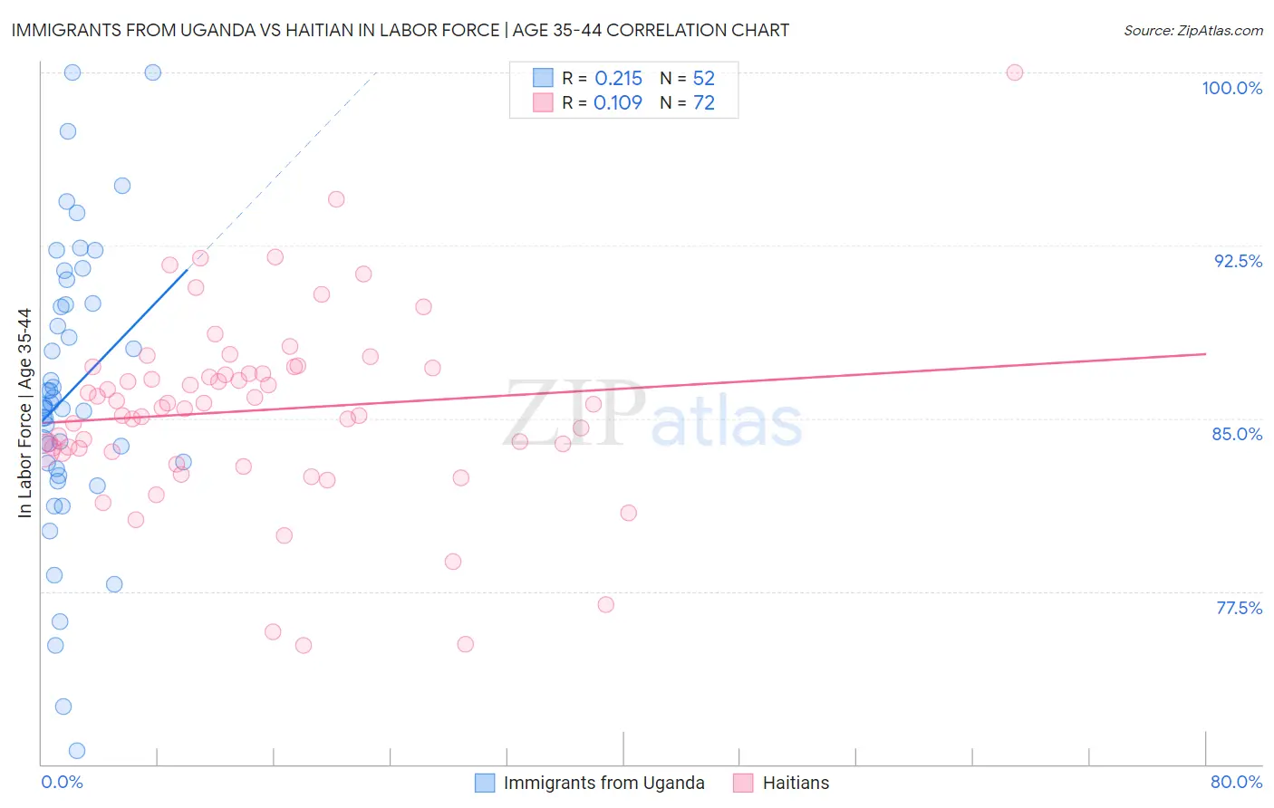 Immigrants from Uganda vs Haitian In Labor Force | Age 35-44