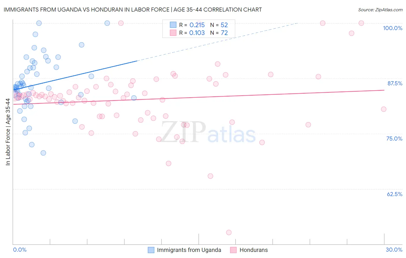 Immigrants from Uganda vs Honduran In Labor Force | Age 35-44