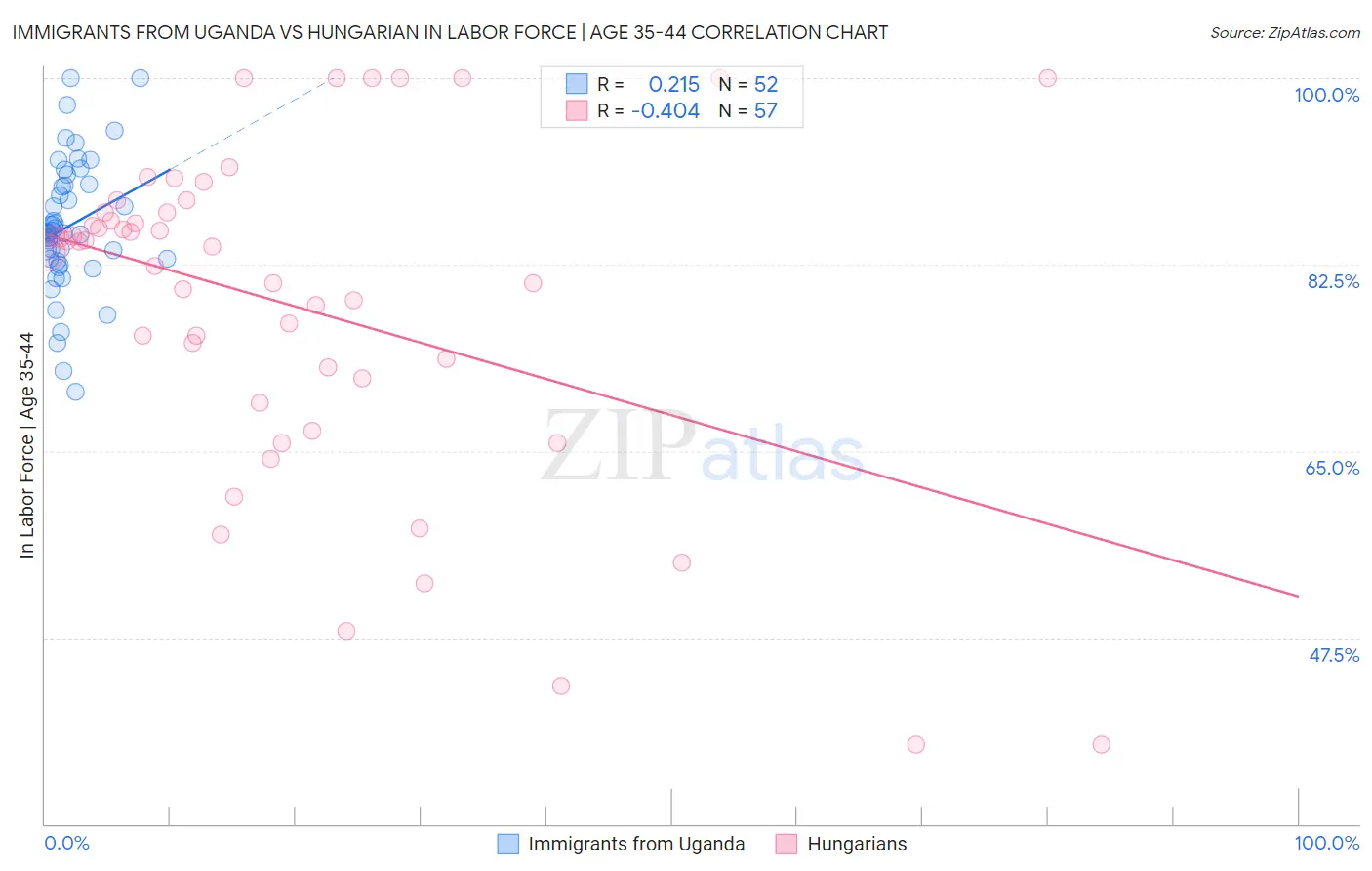 Immigrants from Uganda vs Hungarian In Labor Force | Age 35-44