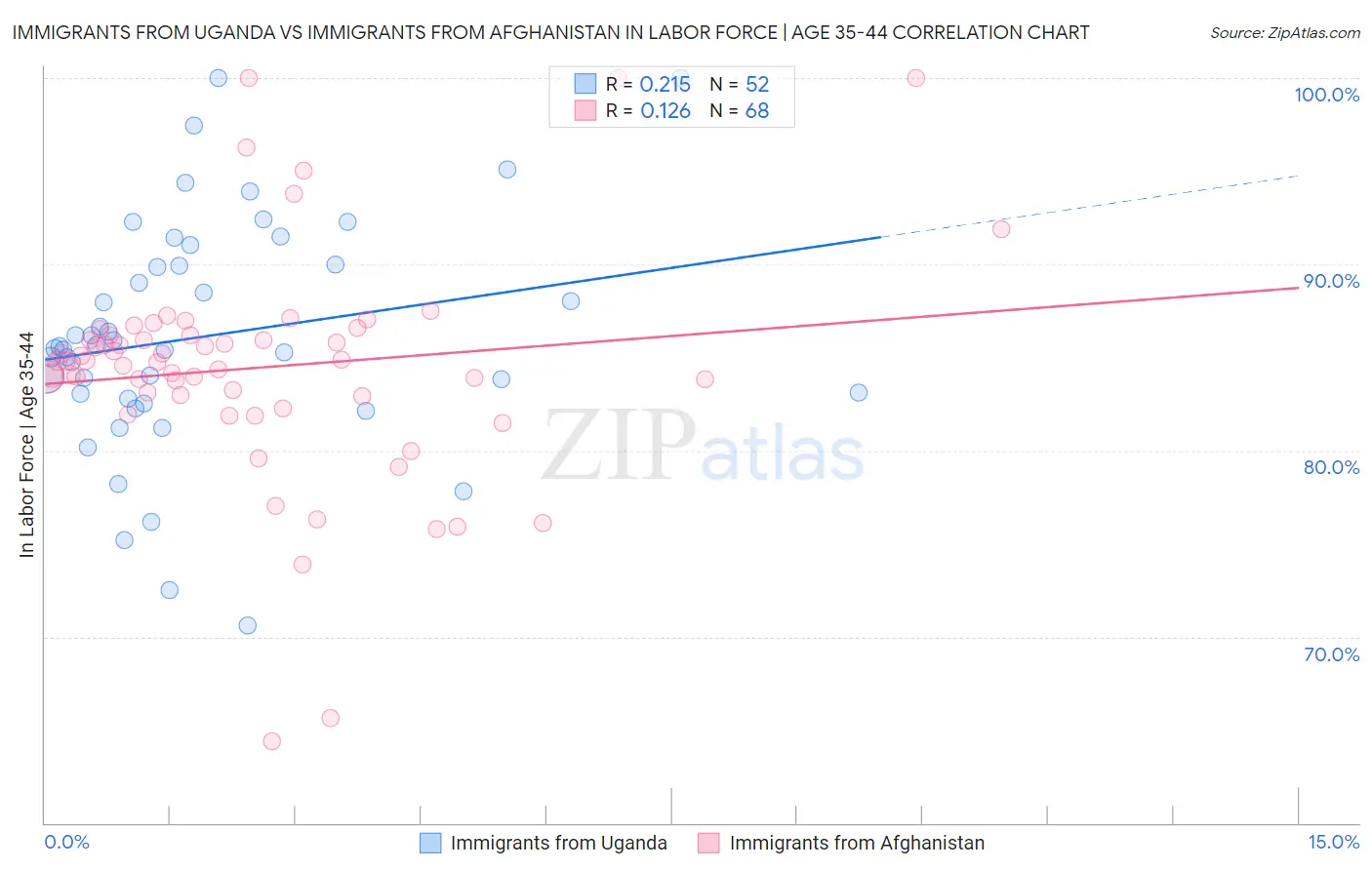 Immigrants from Uganda vs Immigrants from Afghanistan In Labor Force | Age 35-44