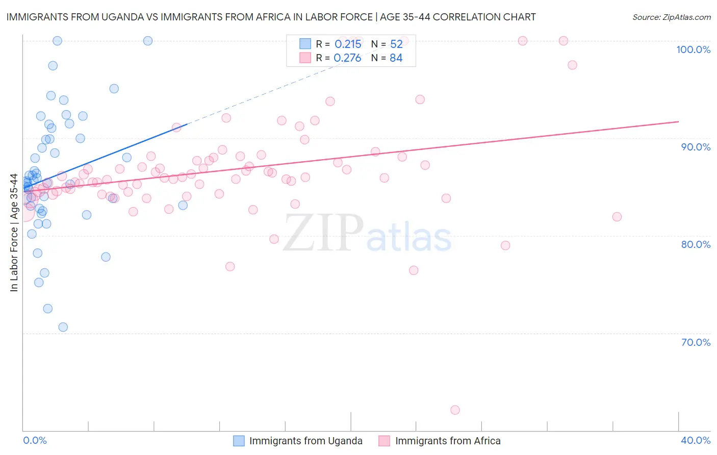 Immigrants from Uganda vs Immigrants from Africa In Labor Force | Age 35-44