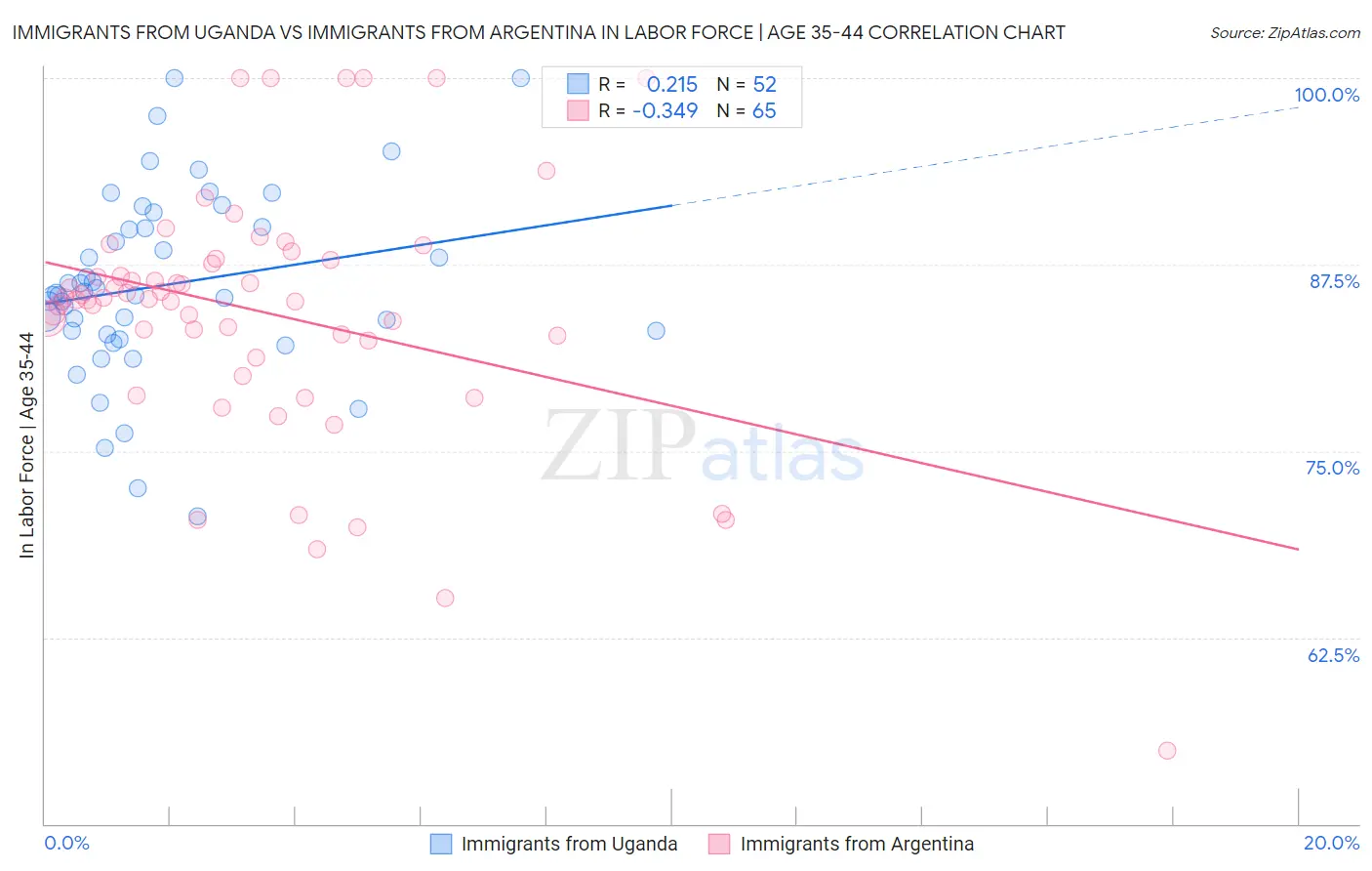 Immigrants from Uganda vs Immigrants from Argentina In Labor Force | Age 35-44