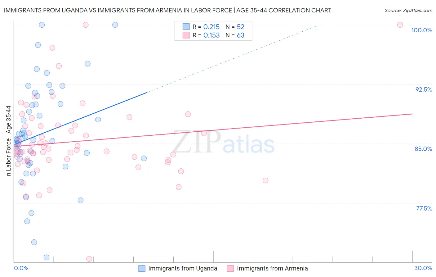 Immigrants from Uganda vs Immigrants from Armenia In Labor Force | Age 35-44